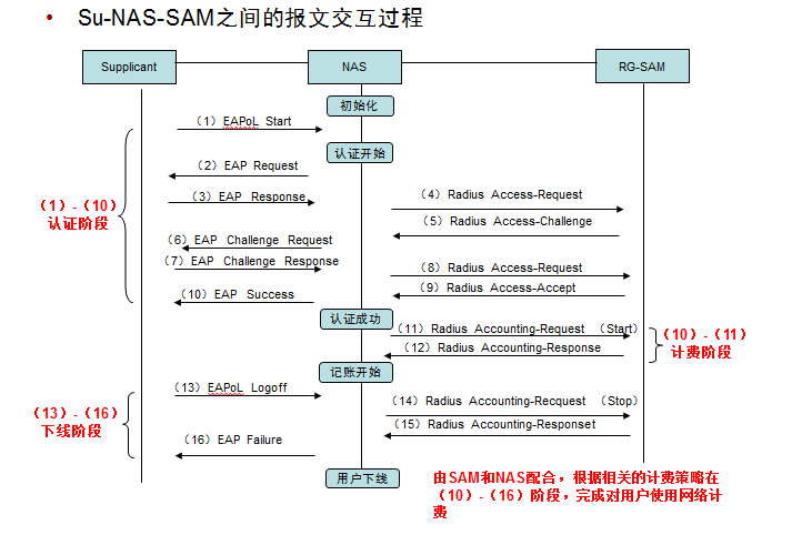 802.1认证客户端设置新华三8021x限制用户次数
