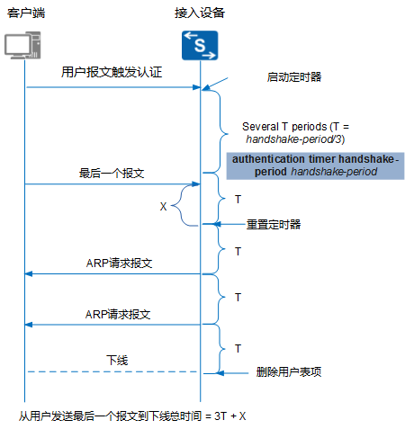 802.1认证客户端设置新华三8021x限制用户次数-第2张图片-太平洋在线下载